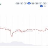 XRP Price at $1.37 Leaves Evernorth’s $214M XRP Buy 46% Underwater
