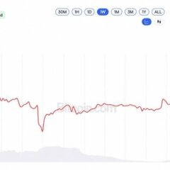 XRP Price at $1.37 Leaves Evernorth’s $214M XRP Buy 46% Underwater